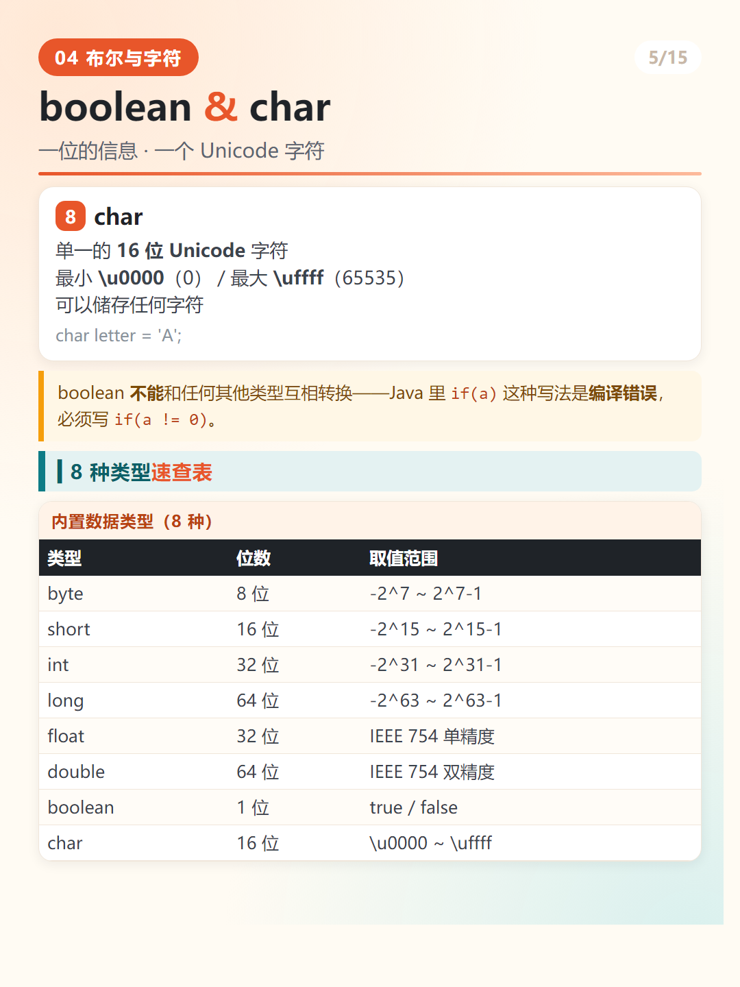 Java char 类型与 8 种类型速查表
