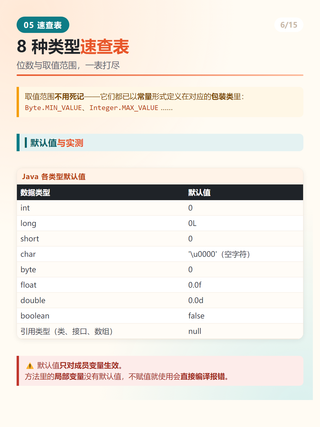 Java 各类型默认值表