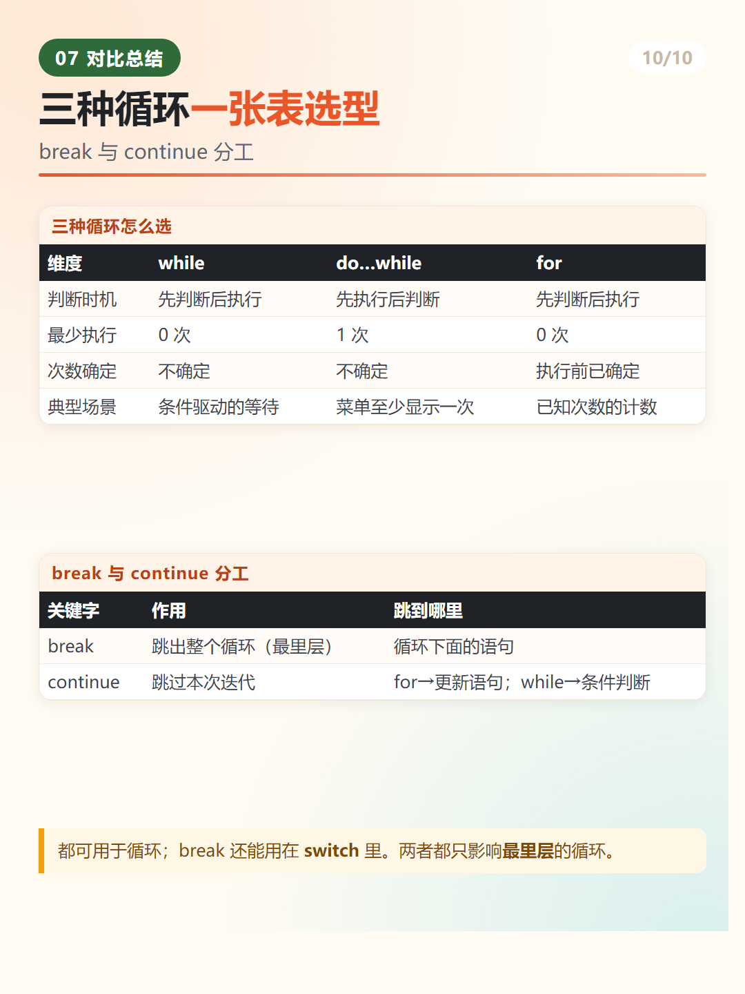 Java 三种循环选型对比