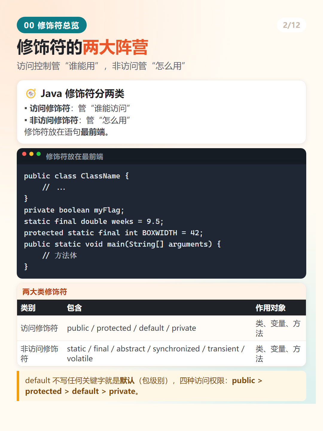 Java 访问修饰符权限对照表