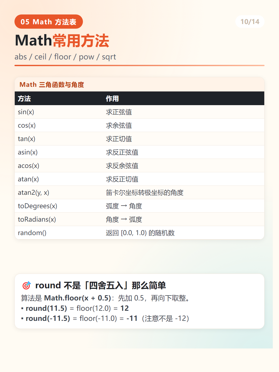 Java Math 常用方法速查