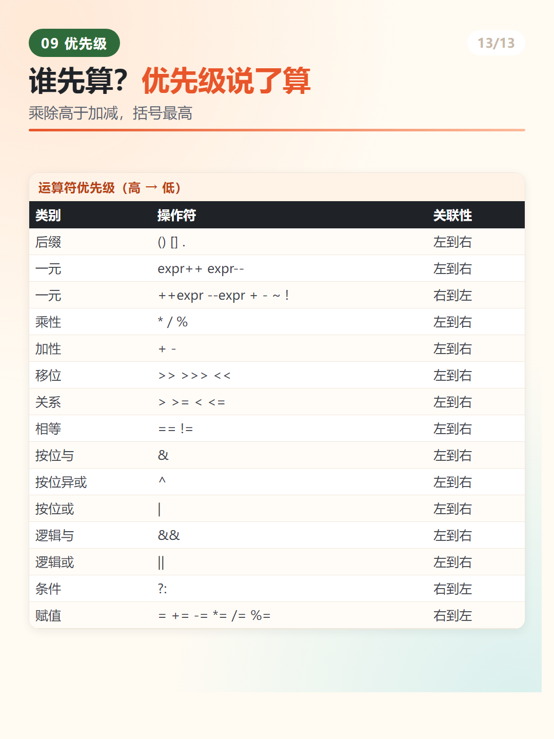 Java 运算符优先级表