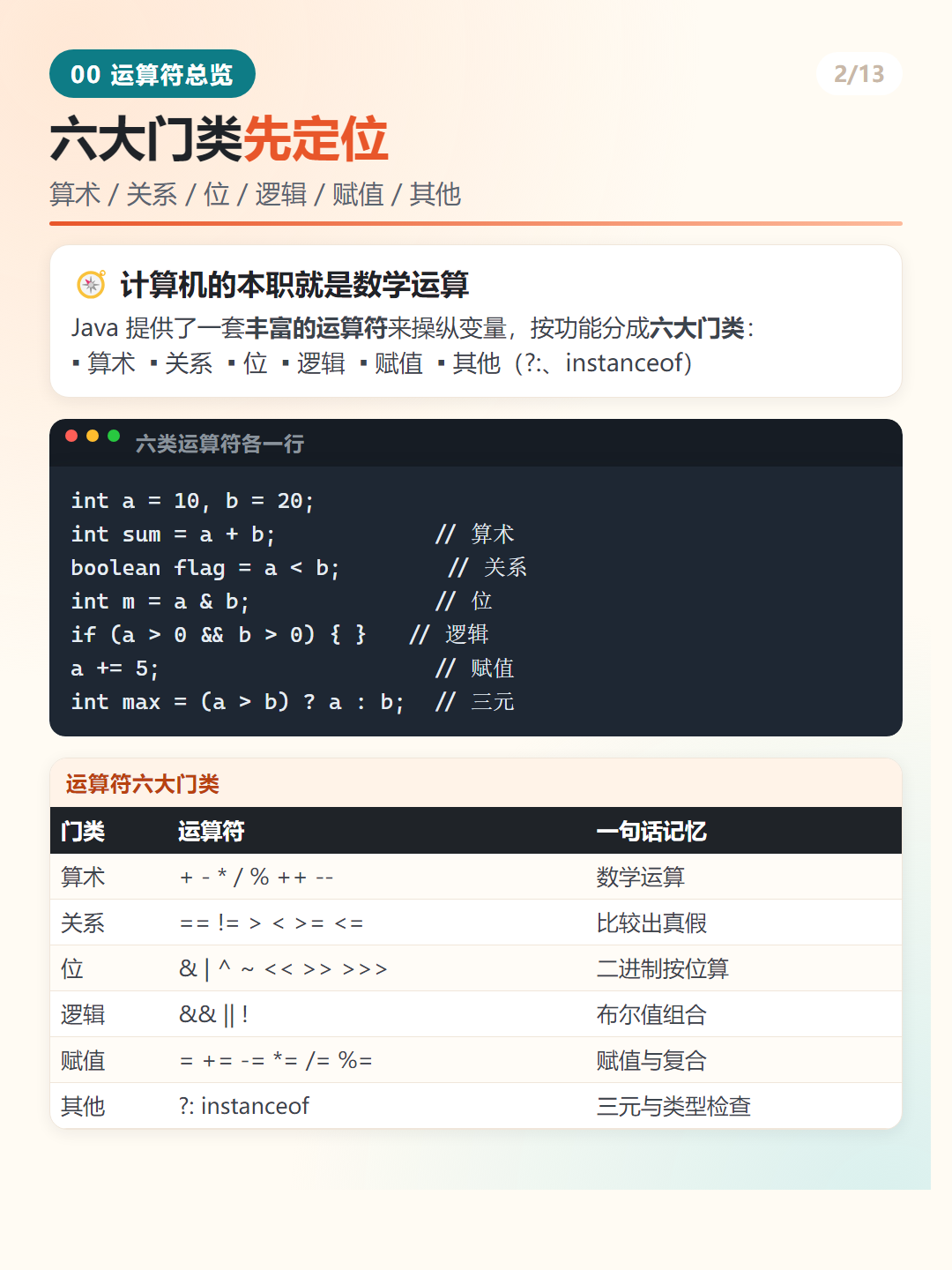 Java 运算符六大门类