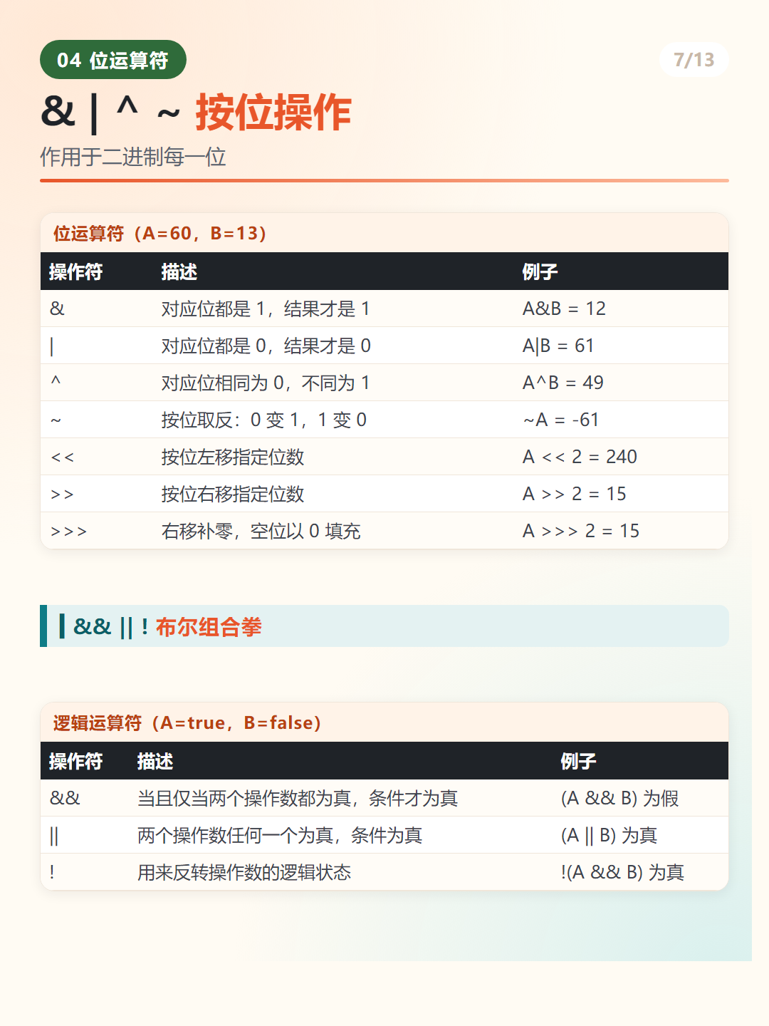 Java 移位与短路逻辑