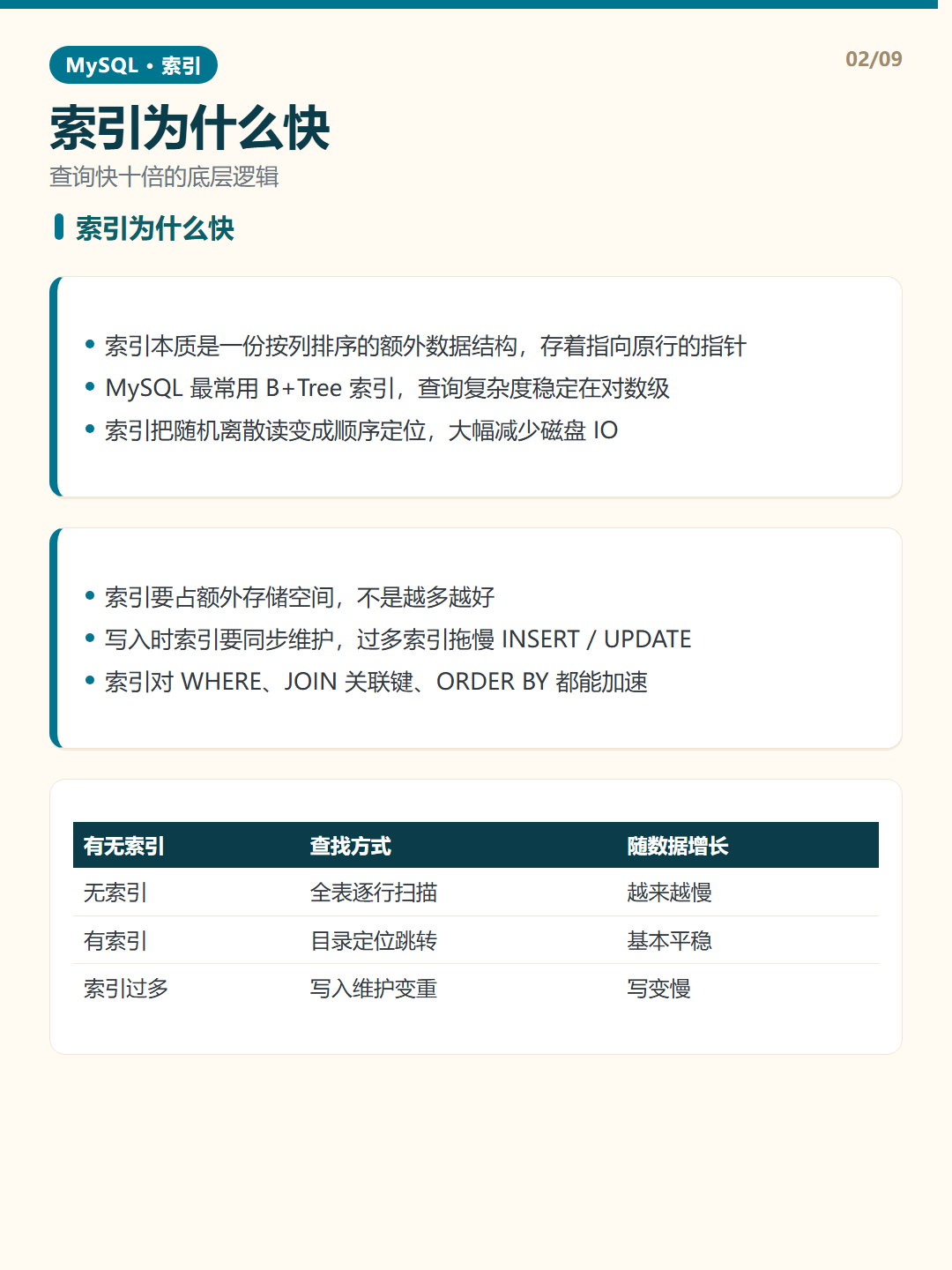 索引为什么快 · MySQL 索引 知识卡片